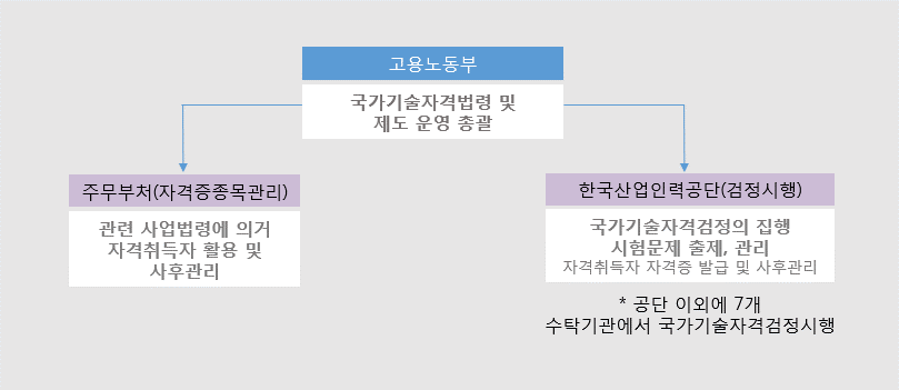 국가 기술자격제도 운영 - 국가기술 자격제도 | Q-net 국가 기술자격제도 운영 - 국가기술 자격제도 | Q-Net